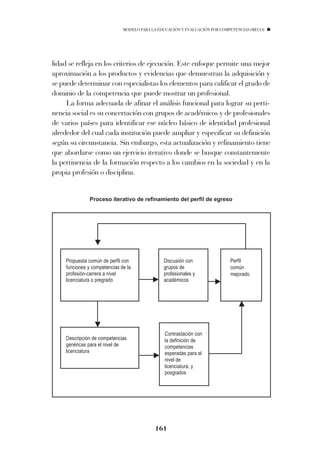 MODELO PARA LA EDUCACIÓN Y EVALUACIÓN POR COMPETENCIAS (MECO)




lidad se refleja en los criterios de ejecución. Este enfoque permite una mejor
aproximación a los productos y evidencias que demuestran la adquisición y
se puede determinar con especialistas los elementos para calificar el grado de
dominio de la competencia que puede mostrar un profesional.
     La forma adecuada de afinar el análisis funcional para lograr su perti-
nencia social es su concertación con grupos de académicos y de profesionales
de varios países para identificar ese núcleo básico de identidad profesional
alrededor del cual cada institución puede ampliar y especificar su definición
según su circunstancia. Sin embargo, esta actualización y refinamiento tiene
que abordarse como un ejercicio iterativo donde se busque constantemente
la pertinencia de la formación respecto a los cambios en la sociedad y en la
propia profesión o disciplina.

                  Proceso iterativo de refinamiento del perfil de egreso
               Proceso iterativo de refinamiento del perfil de egreso




     Propuesta común de perfil con              Discusión con                Perfil
     funciones y competencias de la             grupos de                    común
     profesión-carrera a nivel                  profesionales y              mejorado
     licenciatura o pregrado                    académicos




                                                 Contrastación con
     Descripción de competencias                 la definición de
     genéricas para el nivel de                  competencias
     licenciatura                                esperadas para el
                                                 nivel de
                                                 licenciatura, y
                                                 posgrados




                                            161
 