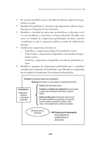 MODELO PARA LA EDUCACIÓN Y EVALUACIÓN POR COMPETENCIAS (MECO)




•      De acuerdo al perfil de egreso, describir las funciones típicas de la pro-
       fesión en su país.
•      Identificar los problemas y situaciones que típicamente enfrenta el pro-
       fesionista en el ejercicio de estas funciones.
•      Identificar y describir las tareas que necesita llevar a cabo para resol-
       ver estos problemas y situaciones en forma adecuada. Describir estas
       tareas en términos de competencias profesionales (acciones, contexto
       o condiciones en que se esperan se realicen y criterio de calidad de las
       mismas).
•      Clasificar las competencias descritas en:
       - Específicas: competencias propias de la profesión-carrera
       - Transversales: competencias compartidas con la familia de la pro-
            fesión-carrera
       - Genéricas: competencias compartidas con todas las profesiones-ca-
            rrera.
•      Identificar y proponer las competencias profesionales que se consideren
       esenciales para el ejercicio de la profesión y que deberían ser compartidas
       por el conjunto de instituciones de enseñanza de la profesión.

           Función (Funciones típicas de la profesión)
                     Situación (En dónde o en qué campos se desarrolla la función)
                               Acción (Qué debe saber hacer)
    Competencia                Contexto o condición de realización (lo que necesita
                               o puede usar el profesional para llevar a cabo la
    Clasificación:             acción)
      Genérica
      Transversal              Criterio de Ejecución (información sobre el nivel
      Específica               de calidad aceptable en la ejecución, por ejemplo:
                               normas modelos, parámetros, políticas, entre
                               otros), cómo lo debe hacer, criterios de calidad).


                     Elementos para la
                        evaluación                  Evidencias de desempeño
                                                    (qué productos y/o
                                                    características se
                                                    observarán).




                                            163
 