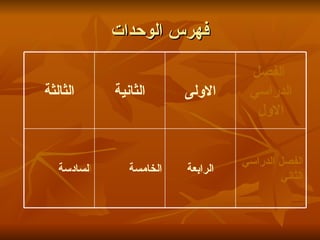 فهرس الوحدات الفصل الدراسي الثاني الرابعة الخامسة ا لسادسة الفصل الدراسي الاول الاولى الثانية الثالثة 
