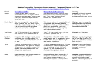 Marathon Training Plan Comparison - Higdon Advanced II Plan versus Pfitzinger 18-70 Plan
                                         For the introduction and summary, see the original blog post on Predawn Runner

Element         Higdon Advanced II Plan                                Pfitzinger 55-70 Mile Plan (18 weeks)                Advantage
Structure       Employs the same weekly rhythm with                    Uses periodization approach to structure plan in     Pfitzinger - the structure brings you
                incremental increases in the length of each run        "mesocycles" focusing on specific physiological      to higher mileage quickly and
                over the course of the program. Subtle changes         gains in each phase - endurance, lactate             provides more variety in your training
                in the type of "hard" workouts (hills, intervals,      threshold, race preparation, taper.
                tempo) each week.

Weekly Rhythm   Each week is pretty similar - easy, hard (hills,       While there are patterns, the weeks are a bit more   Pfitzinger - again, the variety in the
                tempo, or interval), easy, hard (tempo or pace),       fluid in general - with less "hard" (at least, in    weekly schedule is more interesting
                rest, medium-long (some at pace), long. As such,       speed terms) workouts, you run less risk of facing   and a bit easier to employ some
                it can be a bit difficult to move the schedule         back-to-back hard workouts. In fact, some            flexibility when hurdles arise.
                around if you have to miss a workout.                  "moderate" workouts (i.e., medium long runs)
                                                                       follow "hard" workouts (intervals)

Total Mileage   Total of 750 miles (roughly), starts at around 33      Total of 1100 miles (roughly) - starts at 53 miles   Pfitzinger - by a wide margin.
                miles and peaks around 55 miles in week 15.            and peaks at 70 miles in week 13.

Speedwork       Incorporates 800's (starting at 4 repeats, peaking     These don't start until week 10 and then start to    Pfitzinger - originally thought Higdon
(Intervals)     at 8 repeats) every third week for a total of 6        appear weekly at week 12, with a distance varying    had the edge here, but the 800's are
                sessions, including some 400's in the last week of     from 600-1200m, plus some 1600's during the          pretty weak, and it is better to replace
                the taper.                                             taper for a total of 6 sessions.                     some with 1600's.

Tempo           The tempo formula is confusing and, bluntly, the       The tempo runs are aggressive, starting at 4 miles   Pfitzinger - Higdon has more such
                workout is too easy - 30 to 45 minutes, reaching       at half-marathon to 10K pace and finishing at 7      workouts, but his formula for them is
                10K pace only in the middle 2-3 minutes. While         miles - a really tough workout. With 7 such          too easy for an advanced
                frequent, their utility is limited in building your    workouts in the plan, they are infrequent but        marathoner.
                ability to run at lactate threshold.                   effective (and downright scary, at times).


Strides         Doesn't prescribe, or even mention, strides in any     Incoroporates strides weekly, either in the 8-11     Pfitzinger - running strides regularly
                of the workout plans, at any level.                    mile "general aerobic" runs or, with a reduced       recruits your fast twitch muscles and
                                                                       count, in some recovery runs, which is an            improves your running form and
                                                                       interesting way to spice up a recovery workout.      efficiency, without being too taxing of
                                                                                                                            a workout.
 