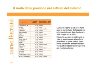 Il ruolo delle province nel settore del turismo


                             % spesa da    Specializzazione spesa
      ...