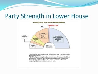 Party Strength in Lower House
 