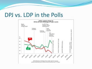 DPJ vs. LDP in the Polls
 