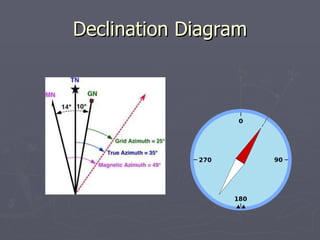 Declination Diagram 