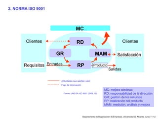 Departamento de Organización de Empresas, Universidad de Alicante, curso 11-12
2. NORMA ISO 9001
Fuente: UNE-EN ISO 9001 (2008; 10)
Clientes
Requisitos
MC
Satisfacción
Producto
Entradas
Salidas
Actividades que aportan valor
Flujo de información
RD
GR
RP
MAM
Clientes
MC: mejora continua
RD: responsabilidad de la dirección
GR: gestión de los recursos
RP: realización del producto
MAM: medición, análisis y mejora
 