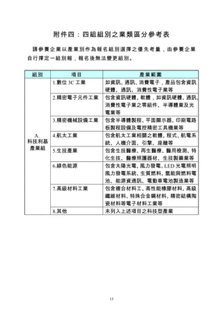 附件四：四組組別之業類區分參考表

 請參賽企業以產業別作為報名組別選擇之優先考量，由參賽企業
自行擇定一組別報，報名後無法變更組別。


 組別         項目            產業範圍
      1.數位 3C 工業   如資訊、通訊、消費電子，產品包含資訊
                   硬體、通訊、消費性電子業等
      2.精密電子元件工業   包含資訊硬體、 軟體，如資訊硬體、  通訊、
                   消費性電子業之零組件、半導體業及光
                   電業等
      3.精密機械設備工業   包含半導體製程、 平面顯示器、  印刷電路
                   板製程設備及電控精密工具機業等
  A. 4.航太工業        包含航太工業相關之軟體、  程式、 航電系
科技利基               統、人機介面、引擎、座艙等
 產業組 5.生技產業        包含生技醫療、再生醫療、醫用檢測、特
                   化生技、醫療照護器材、生技製藥業等
      6.綠色能源       包含太陽光電、風力發電、 LED 光電照明
                   風力發電系統、 生質燃料、氫能與燃料電
                   池、能源資通訊、電動車電池製造業等
      7.高級材料工業     包含複合材料工、 高性能橡膠材料、  高級
                   纖維材料、特殊合金鋼材料、  精密結構陶
                   瓷材料等電子材料工業等
      8.其他         未列入上述項目之科技型產業




                    13
 