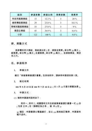 組別      參選家數      參選比例      得獎家數        得獎率
科技利基產業組          15      12.3 %      3         20 %
創新傳統產業組          29      23.8 %      3        10.3 %
策略知識服務業組         33      27.0 %      3         9%
  微型企業組          45      36.9 %      3         6.6 %
      小計        122      100 %       12        9.8 %



肆、獎勵方式

  就參賽的四大類組，每組選出前 3 名，頒發金質獎 ( 新台幣 30 萬元 )、
銀質獎 ( 新台幣 20 萬元 ) 及優質獎 ( 新台幣 10 萬元 )，並頒發獎座、獎狀
各乙只。


伍、參選程序

 1、   準備文件

  繳交「新創事業營運計畫書」及其他附件，請參照申請須知第 5 頁。

 2、   報名時間

  101 年 5 月 15 日至 101 年 7 月 10 日止 ( 以 7 月 10 日當日郵戳為憑 )。

 3、   申請方式：

 (1) 檢附申請資料說明如下：

      附件一、  附件二、 相關證明文件及新創事業營運計畫書一式 10 份
   ( 包含 正本 1 份〈請標記為正本〉、副 本 9 份 )。

   ※ 備註：申請書請以電腦繕打，並以 A4 規格裝訂整齊，申請資料
   概不退件。



                          2
 