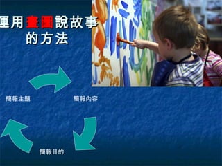 運用 畫圖 說故事
   的方法



簡報主題          簡報內容




       簡報目的
 