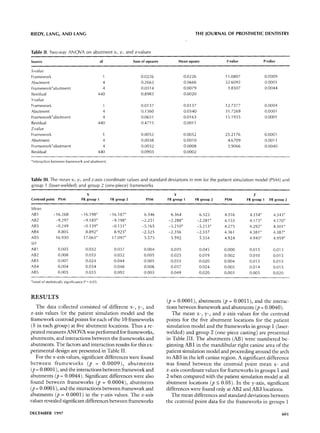 RIEDY, L A N G , A N D L A N G                                                                          THE J O U R N A L O F PROSTHETIC DENTISTRY



Table II. Two-way ANOVA on abutment x-, y-, and z-values
Source                                           df                    Sum of squares         Mean square              F-value             P-value

X-value
Framework                                             1                    0.0226                  0.0226             11.0807              0.0009
Abutment                                           4                       0.2663                  0.0666             32.6092              0.0001
Framework*abutment                                 4                       0.0314                  0.0079              3.8507              0.0044
Residual                                         440                       0.8983                  0.0020
Y-value
Framework                                          1                       0,0137                  0.0137             12.7377              0.0004
Abutment                                           4                       0,1360                  0.0340             31.7269              0.0001
Framework*abutment                                 4                       0.0651                  0.0163             15.1935              0.0001
Residual                                         440                       0.4715                  0.0011
Z-value
Framework                                             1                    0.0052                  0.0052             25.21 76             0.0001
Abutment                                           4                       0.0038                  0.0010              4.6709              0.0011
Framework*abutment                                 4                       0.0032                  0.0008              3.9066              0.0040
Residual                                         440                       0.0903                  0.0002

*interaction between framework and abutment.



Table !11. The mean x-, y-, and z-axis coordinate values and standard deviations in mm for the patient simulation model (PSM) and
group 1 (laser-welded) and group 2 (one-piece) frameworks
                                     X                                                      Y                                        Z
Centroid point PSM                FR group 1              FR group 2          PSM       FR group 1      FR group 2    PSM        FR group 1   FR group 2

/~ean
AB1            -16,268            -16.198"                -16.187"          6.346         6.364              6.323    4.316       4.334*        4.343*
AB2             -9.297             -9.185"                 -9.198"         -2.251        -2.288*            -2,281"   4.153       4,173"        4.I70"
AB3             -0,249             -0.139"                 -0.131"         -5.165        -5.210"            -5,213"   4.275       4.292*        4.301"
A84              8.805              8.892*                  8.925*         -2.325        -2.356             -2.337    4.361       4.381"        4.387*
AB5             16.930             17.065*                 17.097*          5.575         5.592              5.554    4,924       4.945*        4.959*
SD
AB1               0.005              0.032                  0.037            0.004        0.035              0.045    0.000       0,015         0.013
AB2               0.008              0.033                  0.032            0.005        0,025              0.019    0.002       0.010         0.015
AB3               0.007              0.024                  0.044            0.005        0.033              0.020    0.004       0,013         0.015
AB4               0.004              0.034                  0.048            0.006        0.037              0.024    0.005       0,014         0.015
AB5               0.005              0.035                  0.092            0.003        0.049              0.020    0.003       0.005         0.020

*Level of statistically significance P = 0.05.



RESULTS
                                                                                        (p = 0.0001), abutments (p = 0.0011), and the interac-
   The data collected consisted o f different x-, y-, and                               tions between framework and abutments (p = 0.0040).
z-axis values :For the patient simulation model and the                                    The mean x-, y-, and z-axis values for the centroid
framework centroid points for each o f the 10 frameworks                                points for the five abutment locations for the patient
(5 in each group) at five abutment locations. Thus a re-                                simulation model and the frameworks in group I (laser-
peated measm:es ANOVA was performed for frameworks,                                     welded) and group 2 (one-piece casting) are presented
abutments, and interactions between the frameworlcs and                                 in Table III. The abutments (AB) were numbered be-
abutments. The factors and interaction results for this ex-                             ginning AB 1 in the mandibular right canine area o f the
perimental design are presented in Table II.                                            patient simulation model and proceeding around the arch
   For the x-a~ds values, significant differences were found                            to AB5 in the left canine region. A significant difference
b e t w e e n f r a m e w o r k s (p = 0 . 0 0 0 9 ) , a b u t m e n t s                was found between the centroid point mean x- and
(p = 0.0001), and the interactions between framework and                                z-axis coordinate values for frameworks in groups 1 and
abutments (p = 0.0044). Significant differences were also                               2 when compared with the patient simulation model at all
found between frameworks (p = 0.0004), abutments                                        abutment locations (p < 0.05). In the y-axis, significant
(p = 0.0001 ), and the interactions between framework and                               differences were found only at AB2 and AB 3 locations.
abutments (p = 0.0001) in the y-axis values. The z-axis                                    The mean differences and standard deviations between
values revealed significant differences between frameworks                              the ccntroid point data for the frameworks in groups 1

DECEMBER 1997                                                                                                                                        601
 