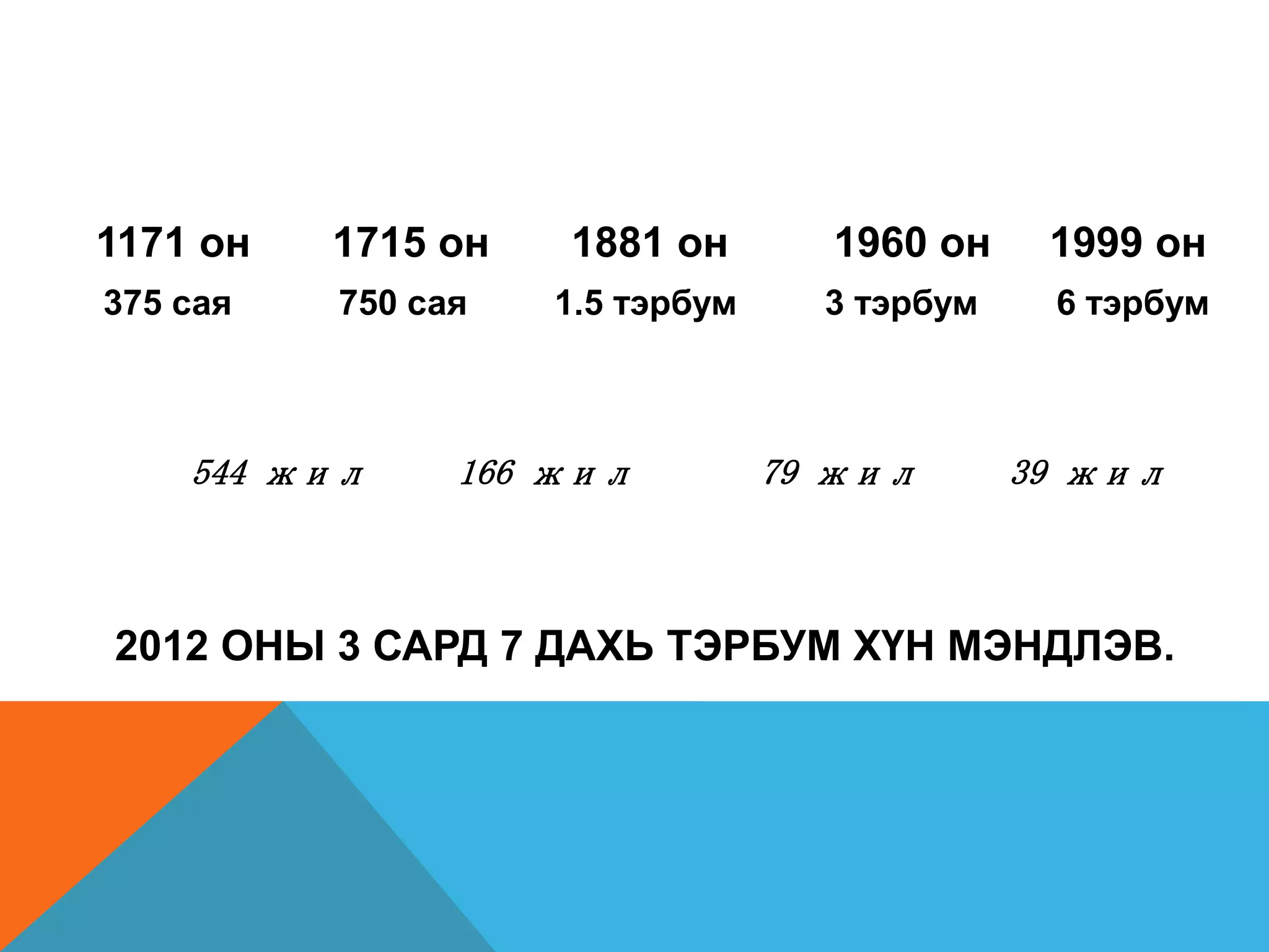 1171 он   1715 он   1881 он        1960 он     1999 он
375 сая   750 сая   1.5 тэрбум     3 тэрбум    6 тэрбум



    544 жил     166 жил          79 жил       39 жил



2012 ОНЫ 3 САРД 7 ДАХЬ ТЭРБУМ ХҮН МЭНДЛЭВ.
 