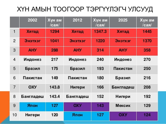 хүн амын тоо ба өсөлт 11-р анги