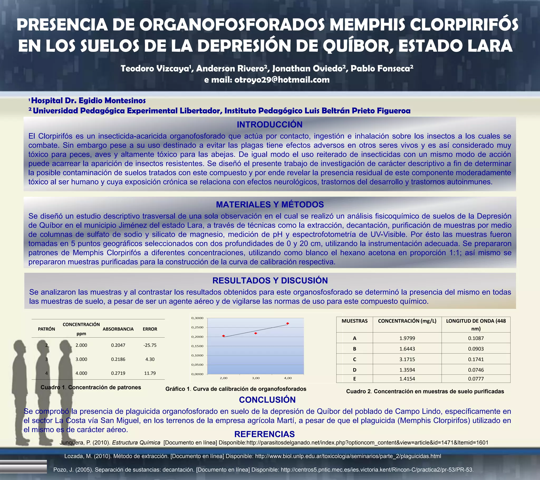 PRESENCIA DE ORGANOFOSFORADOS MEMPHIS CLORPIRIFÓS
EN LOS SUELOS DE LA DEPRESIÓN DE QUÍBOR, ESTADO LARA
                                     Teodoro           Vizcaya 1,   Anderson        Rivero 2,
                                                                                     Jonathan                     Oviedo 2,      Pablo     Fonseca2

                                                                     e mail: otroyo29@hotmail.com
 1Hospital Dr. Egidio Montesinos
 2 Universidad Pedagógica Experimental Libertador, Instituto Pedagógico Luis Beltrán Prieto Figueroa

                                                                                   INTRODUCCIÓN
 El Clorpirifós es un insecticida-acaricida organofosforado que actúa por contacto, ingestión e inhalación sobre los insectos a los cuales se
 combate. Sin embargo pese a su uso destinado a evitar las plagas tiene efectos adversos en otros seres vivos y es así considerado muy
 tóxico para peces, aves y altamente tóxico para las abejas. De igual modo el uso reiterado de insecticidas con un mismo modo de acción
 puede acarrear la aparición de insectos resistentes. Se diseñó el presente trabajo de investigación de carácter descriptivo a fin de determinar
 la posible contaminación de suelos tratados con este compuesto y por ende revelar la presencia residual de este componente moderadamente
 tóxico al ser humano y cuya exposición crónica se relaciona con efectos neurológicos, trastornos del desarrollo y trastornos autoinmunes.


                                                                           MATERIALES Y MÉTODOS
 Se diseñó un estudio descriptivo trasversal de una sola observación en el cual se realizó un análisis fisicoquímico de suelos de la Depresión
 de Quíbor en el municipio Jiménez del estado Lara, a través de técnicas como la extracción, decantación, purificación de muestras por medio
 de columnas de sulfato de sodio y silicato de magnesio, medición de pH y espectrofotometría de UV-Visible. Por ésto las muestras fueron
 tomadas en 5 puntos geográficos seleccionados con dos profundidades de 0 y 20 cm, utilizando la instrumentación adecuada. Se prepararon
 patrones de Memphis Clorpirifós a diferentes concentraciones, utilizando como blanco el hexano acetona en proporción 1:1; así mismo se
 prepararon muestras purificadas para la construcción de la curva de calibración respectiva.

                                                                          RESULTADOS Y DISCUSIÓN
 Se analizaron las muestras y al contrastar los resultados obtenidos para este organosfosforado se determinó la presencia del mismo en todas
 las muestras de suelo, a pesar de ser un agente aéreo y de vigilarse las normas de uso para este compuesto químico.

                                                                                                                             MUESTRAS       CONCENTRACIÓN (mg/L)       LONGITUD DE ONDA (448
               CONCENTRACIÓN
     PATRÓN                    ABSORBANCIA    ERROR                                                                                                                            nm)
                    ppm
                                                                                                                                  A                 1.9799                     0.1087
       2            2.000        0.2047       -25.75
                                                                                                                                  B                 1.6443                     0.0903
       3            3.000        0.2186        4.30                                                                               C                 3.1715                     0.1741
                                                                                                                                  D                 1.3594                     0.0746
       4            4.000        0.2719        11.79
                                                                                                                                  E                 1.4154                     0.0777
     Cuadro 1. Concentración de patrones                 Gráfico 1. Curva de calibración de organofosforados                   Cuadro 2. Concentración en muestras de suelo purificadas
                                                                                    CONCLUSIÓN
Se comprobó la presencia de plaguicida organofosforado en suelo de la depresión de Quíbor del poblado de Campo Lindo, específicamente en
el sector La Costa vía San Miguel, en los terrenos de la empresa agrícola Martí, a pesar de que el plaguicida (Memphis Clorpirifos) utilizado en
el mismo es de carácter aéreo.
                                                                                  REFERENCIAS
              Junquera, P. (2010). Estructura Química [Documento en línea] Disponible:http://parasitosdelganado.net/index.php?optioncom_content&view=article&id=1471&Itemid=1601

               Lozada, M. (2010). Método de extracción. [Documento en línea] Disponible: http://www.biol.unlp.edu.ar/toxicologia/seminarios/parte_2/plaguicidas.html

           Pozo, J. (2005). Separación de sustancias: decantación. [Documento en línea] Disponible: http://centros5.pntic.mec.es/ies.victoria.kent/Rincon-C/practica2/pr-53/PR-53.
 