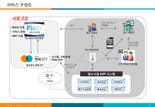 서비스 구성도


        사업 구조

     • 계약의 주체
     • 서비스 운영
     • MKT 지원




                                                    • 시스템 구축/운영
                                                    • /Data 보안




Copyright ⓒ Happy ICT Foundation. All rights reserved.            11
 