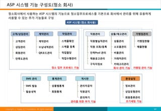 ASP 시스템 기능 구성도(청소 회사)

  청소회사에서 사용하는 ASP 시스템의 기능으로 청소업무프로세스를 기본으로 회사에서 관리를 위해 유용하게
  사용할 수 있는 추가 기능들로 구성
                                                             ASP 시스템 (청소 회사용)



       고객/상담관리                       계약관리                   작업관리           직원관리        상품/재고관리        가맹점관리

           고객관리                      계약관리                스케쥴확인             직원별실적관리      상품관리          가맹점현황

           상담관리                      수납내역관리              스케쥴 등록            직원 조회/등록     소모품관리         매출현황

           회원관리                      QR코드관리              작업할당              인력Pool 관리    비품관리

           만족도관리                                         작업수행관리            채용공고관리       거래처관리

                                                                           구직자정보        카테고리관리
                                                    청소 업무 프로세스 기능                       회사 관리 기능   가맹점 관리 기능



                       SMS 관리                        통계관리           게시판                        환경설정

                       SMS 발송                       상품별통계           관리자공자                      정보관리

                       발송내역                         회원통계            직원공지                       상담유형관리

                                                                    문의하기                       회원종류관리
                                                               관리를 위한 부가 기능                    초기세팅 기능


Copyright ⓒ Happy ICT Foundation. All rights reserved.                                                         13
 