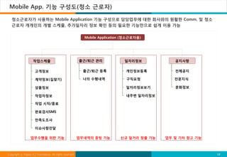 Mobile App. 기능 구성도(청소 근로자)

  청소근로자가 사용하는 Mobile Application 기능 구성으로 담당업무에 대한 회사와의 원활한 Comm. 및 청소
  근로자 개개인의 개별 스케쥴, 추가일자리 정보 확인 등의 필요한 기능만으로 쉽게 이용 가능

                                                           Mobile Application (청소근로자용)




                    작업스케쥴                                출근/퇴근 관리             일자리정보           공지사항

                     고객정보                                  출근/퇴근 등록           개인정보등록          전체공지

                     계약정보(길찾기)                             나의 수행내역             구직요청           전문지식

                     상품정보                                                     일자리정보보기         문화정보

                     작업자정보                                                    내주변 일자리정보

                     작업 시작/종료

                     완료검사SMS

                     만족도조사

                     이슈사항전달

                  업무수행을 위한 기능                            업무내역의 증빙 기능        신규 일거리 창출 기능   업무 및 기타 참고 기능



Copyright ⓒ Happy ICT Foundation. All rights reserved.                                                     14
 