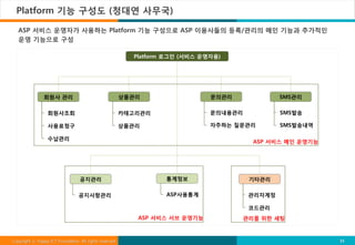 Platform 기능 구성도 (청대연 사무국)

  ASP 서비스 운영자가 사용하는 Platform 기능 구성으로 ASP 이용사들의 등록/관리의 메인 기능과 추가적인
  운영 기능으로 구성

                                                           Platform 로그인 (서비스 운영자용)




                회원사 관리                                   상품관리                  문의관리             SMS관리

                  회원사조회                                  카테고리관리                문의내용관리           SMS발송

                  사용료청구                                  상품관리                  자주하는 질문관리        SMS발송내역

                  수납관리
                                                                                        ASP 서비스 메인 운영기능




                                  공지관리                             통계정보                 기타관리

                                  공지사항관리                           ASP사용통계              관리자계정

                                                                                        코드관리
                                                            ASP 서비스 서브 운영기능           관리를 위한 세팅



Copyright ⓒ Happy ICT Foundation. All rights reserved.                                                    15
 