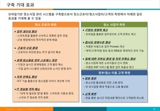 구축 기대 효과

  모바일기반 청소사업 관리 시스템을 구축함으로서 청소근로자/청소사업자/고객의 측면에서 아래와 같은
  효과를 기대해 볼 수 있음

                                 청소 근로자 측면                              청소 사업자 측면
                                                            기업의 경쟁력 제고
             업무 생산성 향상
                                                             - 모바일을 활용한 업무관리로 고객 만족도 제고
           - 스마트폰을 활용한 신속하고 정확한 업무 전달
           - 근로 현장에서의 즉각적인 문제 해결
                                                            회사의 경영수준 향상
                                                             - 저렴한 비용으로 업무 Process 개선
             근로자 수입 증대
                                                             - 계약/고객/직원 정보 등의 DB화로 체계적인 관리 가능
              - 근로자의 여건에 맞는 추가 일거리 확보

                                                            일에 대한 자부심 증대 및 직무 만족도 향상
              분쟁 최소화로 업무 스트레스 경감
                                                             - 청소사업에 대한 소비자들의 인식 변화
              - 기업과 실시간 문제해결로 고객 불만 해소
                                                             - 저렴한 ASP 서비스를 통한 업무 효율성 제고
              - 기업 급여 시스템의 신뢰성으로 노사간 분쟁 방지
                                                                     정부/청소 이용 고객 측면
             직무 만족도 향상
                                                            정부 측면
           - ICT 기술 활용으로 청소업종 이미지 개선에 기여
                                                         - 청소산업 활성화로 인한 고용 증대
                                                         - 타 유사업종 확대 적용으로 고용 활성화
             IT 정보화 격차 해소
              - “내게 꼭 필요한 앱”을 통한 스마트폰 사용성 증대                고객 측면
              - 스마트 IT 정보화 격차 완화                         - 폰을 통한 실시간 작업내용 확인으로 고객분쟁 최소화



Copyright ⓒ Happy ICT Foundation. All rights reserved.                                          16
 