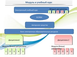 Модуль и учебный курс

                                                        Модули дисциплины
              Электронный учебный курс
                                                        11    22   33   44    55

                                        SCORM



                                   Авторское средство


                       Банк электронных образовательных ресурсов



        Дисциплина1
        Дисциплина1                                                Дисциплина 22
                                                                   Дисциплина


Модули (блоки) дисциплины                                    Модули (блоки)
                                                             дисциплины
   11   22   33   44     55                                     11 22 33      44   55
 