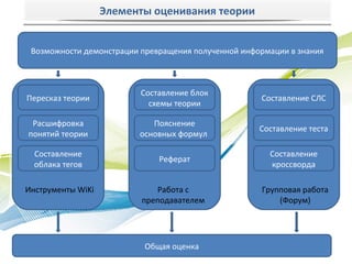 Элементы оценивания теории


 Возможности демонстрации превращения полученной информации в знания



                          Составление блок
Пересказ теории                                      Составление СЛС
                            схемы теории

 Расшифровка                Пояснение
                                                     Составление теста
понятий теории           основных формул

  Составление                                          Составление
                              Реферат
  облака тегов                                         кроссворда

Инструменты WiKi             Работа с                Групповая работа
                          преподавателем                 (Форум)




                           Общая оценка
 