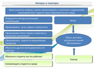 Авторы и тьюторы

   Мало написать учебник, нужно спроектировать и наполнить содержанием
           взаимодействие студента через образовательную среду

Определить методы реализации
компетенций                                              Автор

Сформировать цели, задачи и результаты

Сформировать блок теории и практики и
механизмы реализации
                                                     Сбор и доставка
Сформировать задачи по визуализации                 актуальных знаний
элементов                                             обучающимся
Объяснить другим преподавателям это
работает

Объяснить студенту как это работает
Объяснить студенту как это работает
                                                         Тьютор
                                                          Тьютор
Сопровождать студента ввсреде
 Сопровождать студента среде
 