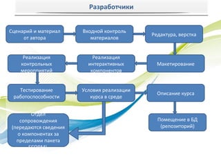 Разработчики


Сценарий и материал    Входной контроль
                                            Редактура, верстка
     от автора            материалов


     Реализация            Реализация
    контрольных          интерактивных        Макетирование
    мероприятий           компонентов


   Тестирование        Условия реализации
                                              Описание курса
 работоспособности        курса в среде


        Отдел
    сопровождения                             Помещение в БД
(передаются сведения                           (репозиторий)
   о компонентах за
  пределами пакета
       SCORM)
 