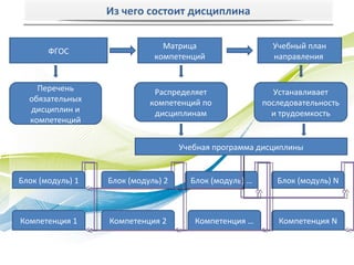 Из чего состоит дисциплина

                               Матрица                    Учебный план
       ФГОС
                             компетенций                  направления


    Перечень                 Распределяет                  Устанавливает
  обязательных              компетенций по              последовательность
  дисциплин и                дисциплинам                  и трудоемкость
  компетенций


                                    Учебная программа дисциплины


Блок (модуль) 1   Блок (модуль) 2     Блок (модуль) …      Блок (модуль) N



Компетенция 1     Компетенция 2        Компетенция …       Компетенция N
 