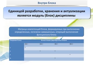 Внутри блока

Единицей разработки, хранения и актуализации
Единицей разработки, хранения и актуализации
     является модуль (блок) дисциплины
     является модуль (блок) дисциплины


        Матрица компетенций блока, формируемых при выполнении
     определенных, логически завершенных, операций выполнения
                         функционала блока

Операции блока                Компетенции, формируемые блоком

                 ОК 1     ОК 2                ПК 1              ПК 2

1                *

2                         *                   *

3                                                               *

N                                             *
 