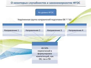 О некоторых случайностях и закономерностях ФГОС


                               На уровне ФГОС


            Укрупненная группа направлений подготовки 08.*.*.62



Направление 1      Направление 2       Направление 3        Направление 4




                                 40-50%
                              пересечений в
                              формулировке
                             компетенций, как
                               ОК, так и ПК
 