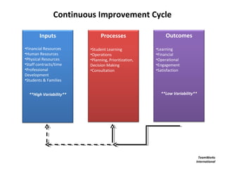 Continuous Improvement Cycle

        Inputs                 Processes                   Outcomes
•Financial Resources     •Student Learning            •Learning
•Human Resources         •Operations                  •Financial
•Physical Resources      •Planning, Prioritization,   •Operational
•Staff contracts/time    Decision Making              •Engagement
•Professional            •Consultation                •Satisfaction
Development
•Students & Families


  **High Variability**                                  **Low Variability**




                                                                           TeamWorks
                                                                          International
 