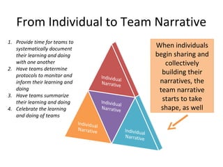 From Individual to Team Narrative
1. Provide time for teams to
   systematically document
                               When individuals
   their learning and doing    begin sharing and
   with one another               collectively
2. Have teams determine
   protocols to monitor and
                                 building their
   inform their learning and    narratives, the
   doing                        team narrative
3. Have teams summarize
   their learning and doing
                                 starts to take
4. Celebrate the learning        shape, as well
   and doing of teams
 