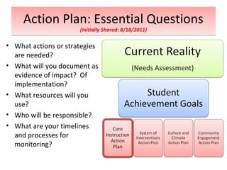 Action Plan: Essential Questions
                      (Initially Shared: 8/18/2011)

• What actions or strategies
  are needed?
• What will you document as
  evidence of impact? Of
  implementation?
• What resources will you
  use?
• Who will be responsible?
• What are your timelines
  and processes for
  monitoring?
 