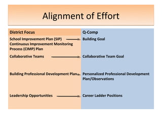 Alignment of Effort
District Focus                           Q-Comp
School Improvement Plan (SIP)            Building Goal
Continuous Improvement Monitoring
Process (CIMP) Plan
Collaborative Teams                      Collaborative Team Goal



Building Professional Development Plan   Personalized Professional Development
                                         Plan/Observations



Leadership Opportunities                 Career Ladder Positions
 