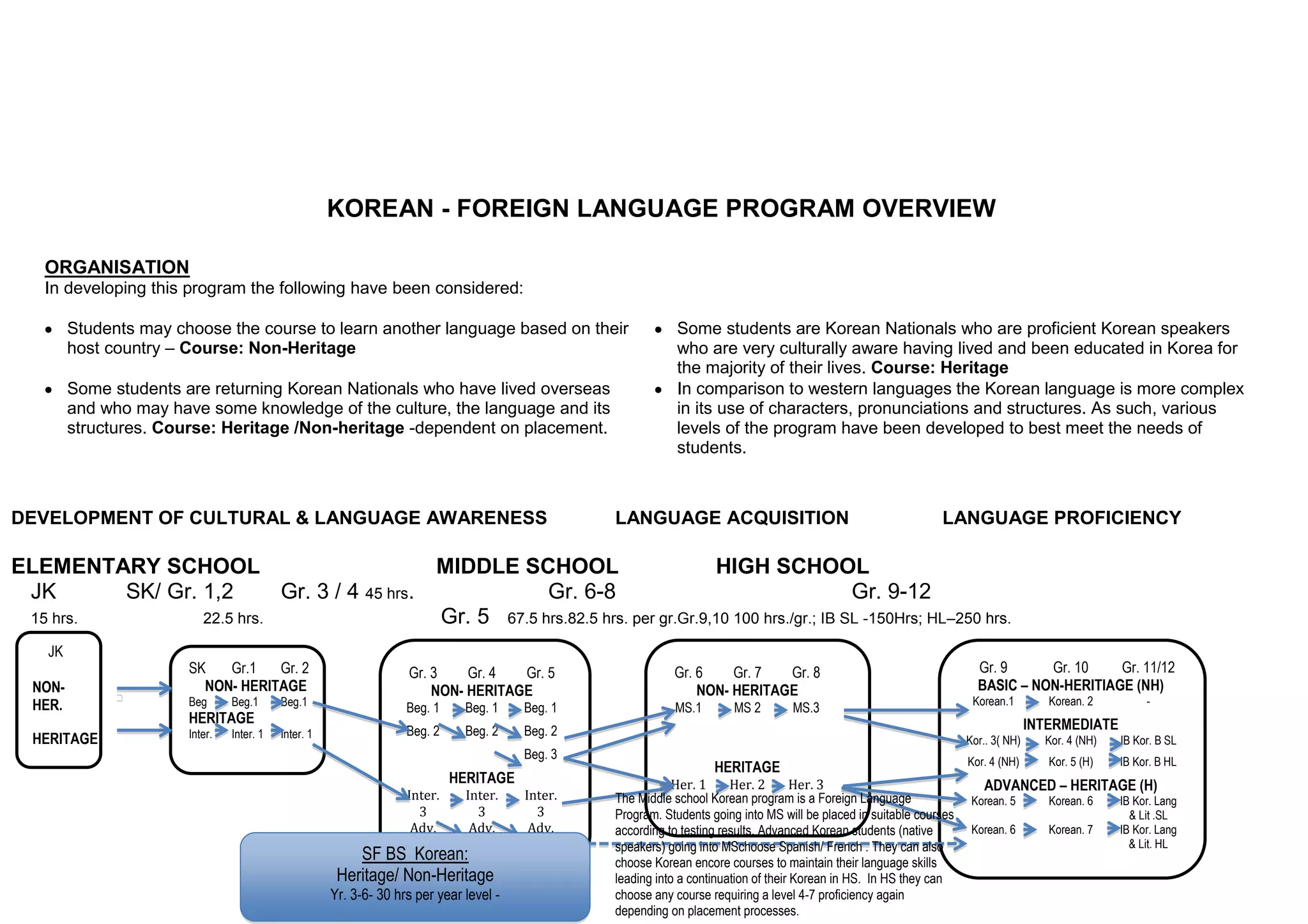 KOREAN - FOREIGN LANGUAGE PROGRAM OVERVIEW

    ORGANISATION
    In developing this program the following have been considered:

         Students may choose the course to learn another language based on their                               Some students are Korean Nationals who are proficient Korean speakers
         host country – Course: Non-Heritage                                                                   who are very culturally aware having lived and been educated in Korea for
                                                                                                               the majority of their lives. Course: Heritage
         Some students are returning Korean Nationals who have lived overseas                                  In comparison to western languages the Korean language is more complex
         and who may have some knowledge of the culture, the language and its                                  in its use of characters, pronunciations and structures. As such, various
         structures. Course: Heritage /Non-heritage -dependent on placement.                                   levels of the program have been developed to best meet the needs of
                                                                                                               students.



DEVELOPMENT OF CULTURAL & LANGUAGE AWARENESS                                                       LANGUAGE ACQUISITION                                           LANGUAGE PROFICIENCY

ELEMENTARY SCHOOL                            MIDDLE SCHOOL                        HIGH SCHOOL
 JK      SK/ Gr. 1,2       Gr. 3 / 4 45 hrs.             Gr. 6-8                                       Gr. 9-12
 15 hrs.         22.5 hrs.                   Gr. 5 67.5 hrs.82.5 hrs. per gr.Gr.9,10 100 hrs./gr.; IB SL -150Hrs; HL–250 hrs.
    JK
                        SK   Gr.1   Gr. 2                            Gr. 3    Gr. 4  Gr. 5                    Gr. 6    Gr. 7  Gr. 8                                       Gr. 9     Gr. 10    Gr. 11/12
  NON-                    NON- HERITAGE                                  NON- HERITAGE                            NON- HERITAGE                                           BASIC – NON-HERITIAGE (NH)
  HER.                  Beg      Beg.1      Beg.1                                                                                                                        Korean.1         Korean. 2         -
                                                                     Beg. 1     Beg. 1    Beg. 1              MS.1        MS 2       MS.3
                        HERITAGE                                                                                                                                                       INTERMEDIATE
                        Inter.   Inter. 1   Inter. 1                 Beg. 2     Beg. 2    Beg. 2
  HERITAGE                                                                                                                                                              Kor.. 3( NH)     Kor. 4 (NH)   IB Kor. B SL
                                                                                          Beg. 3
                                                                                                                      HERITAGE                                          Kor. 4 (NH)       Kor. 5 (H)   IB Kor. B HL
                                                                              HERITAGE                         Her. 1     Her. 2        Her. 3                             ADVANCED – HERITAGE (H)
                                                                     Inter.     Inter.    Inter.   The Middle school Korean program is a Foreign Language                Korean. 5        Korean. 6    IB Kor. Lang
                                                                       3          3         3      Program. Students going into MS will be placed in suitable courses                                    & Lit .SL
                                                                      Adv.       Adv.      Adv.    according to testing results. Advanced Korean students (native        Korean. 6        Korean. 7    IB Kor. Lang
                                                                       4          4         4      speakers) going into MSchoose Spanish/ French . They can also                                         & Lit. HL
                                                           SF BS Korean:                           choose Korean encore courses to maintain their language skills
                                                        Heritage/ Non-Heritage                     leading into a continuation of their Korean in HS. In HS they can
                                                       Yr. 3-6- 30 hrs per year level -            choose any course requiring a level 4-7 proficiency again
                                                                                                   depending on placement processes.
 