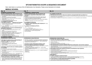 SFS MATHEMATICS SCOPE & SEQUENCE DOCUMENT
             Note: Listed below is a summary of the US Mathematics Core Standards. Please consult standards for full details

             MIDDLE SCHOOL
Gr. 6                                                                        Gr. 7                                                                                  Gr. 8
NUMBERS &OPERATIONS                                                           NUMBERS & OPERATIONS
RATIOS & PROPORTIONAL RELATIONSHIPS (RP)                                     RATIOS & PROPORTIONAL RELATIONSHIPS (RP)                                               The NUMBER SYSTEM (NS)
6. RP Understand Ratio Concepts to solve problems                            7. RP Analyse proportional relationships to solve                                      8. NS Know that there are no.s that are not rational, and approximate them by rational no.s
 Understand ration & use ration lang. to describe relationships between      problems                                                                                Understand that every no. has a decimal expansion; the rational no.s are those with decimal expansions that terminate in 0s or eventually repea
 two quantities                                                               Compute unit rates associated with ratios of fractions, length, areas, etc             Know that other no.s are called irrational.
 Use ration and rate reasoning to solve problems                              Recognise and represent proportional relationships between quantities.                 Use rational approx..of irrational no.s to compare their size, locate them on a no. line, and estimate the value of expressions
 Solve unit rate problems including those that involve unit pricing &         Decide if two quantities are in proportional relationship
 constant speed.                                                              Identify the constant of proportionality (unit rate ( in graphs, tables, equations,
 Find per cet. Of a quantity as a rate / 100                                  diagrams
 Use ration reasoning to convert measurement units                            Se proportional relationships to solve ratio & per/cent problems.
The NUMBER SYSTEM (NS)
6. NS Apply & Extend x,           ¸
                        offractions by Fractions                             The NUMBER SYSTEM (NS)
 Interpret & compute quotients of fractions & solve word problems            7. NS Apply, Extend Operations with Fractions to +, -, X,
 involving div. of fractions by fractions
        ¸
 +, -, x,  multi-digit no.s
                                                                             ¸ rational no.s
                                                                              +,- of rational no.s & represent on a number line
 Greatest common factors; lowest common multiple of no.s less than 100.       Show that a no. and its opposite have a sum of 0
 Use the distributive law.                                                    e.g. 1 + -1 = 0
6. NS Apply & Extend Previous Understandings of                                        ¸
                                                                              +, - , x ,   of rational no.s
Numbers to rational No.s                                                      x of negative nos. creates a positive no. e.g. -1 x -1 = 1
 +, - nos. express quantities having opposite directions e.g. temp,           integers can be divided – with the quotients being rational no.s
 elevator                                                                     convert rational no.s to decimals using long division
 rational nos. can be expressed on the number line.                           Solve real problems.
 Opposite of the opposite is the no. itselfeg. –(-3) = 3
 Ordered pairs indicate location in quadrants of the coordinate plane.
 Plotting location on integers & rational nos. on a number line
 Ordering & absolute value of rational no.s
 Inequalities refer to position on a number line.
 Solve real problems by graphing points on a number plane
ALGEBRAALGEBRA
EXPRESSIONS & EQUATIONS (EE)                                                 EXPRESSIONS & EQUATIONS (EE)                                                           EXPRESSIONS & EQUATIONS (EE)
                                                                                                                                                                    8. EE Work with radicals & integer exponents
6. EE Apply & extend previous understandings of                              7. EE Use properties to generate equivalent expressions                                 Apply properties of integer exponents to forming equivalent numerical expressions
                                                                                                                                                                     Use square & cube root to represent solutions in the form x2=p , x3 = p where p is a pos. rational no.
arithmetic to algebraic expressions                                           Apply properties of operations as strategies to +, -, factor and expand linear
 whole no. exponents                                                          expressions with rational coefficients                                                 know that     2 is irrational
 expressions where letters stand for numbers                                                                                                                         expanding no.s using powers of 10
 identifying sum, product, factor, quotient, coefficient                                                                                                             perform operations with no.s expressed in scientific notation
                                                                             7. EE Solve real-life mathematical problems using                                       use scientific notation & appropriate units to rep. very large & small quantities.
 order of operations
 apply the properties of operations to generate equivalent expressions       numerical & algebraic expressions & equations                                          8. EE Understand the connection between proportional relationships, lines & linear equations.
                                                                              Solve multi-step real-life problems involving pos. & neg. rational no.s in any form    Graph proportional relationships interpreting the unit rate as the slope of the graph. Compare diff. relationships e.g. dist& time graph to a dist- time equation to determine wh
                                                                              – whole no.s, fract. &dec.                                                             objects has the greater speed.
6. EE Reason about & solve one variable equations                                                                                                                    Use similar triangles to explain why the slope m is the same between two distinct points on a non-vertical; line in the coordinate plane; show the equation y = mx for a line
                                                                              Use variables to rep. quantities in a real-world prob. – construct simples             through the origin and the equation y = mx +b for a line intercepting the vert. axis at b
& inequalities                                                                equations & inequalities to solve problems.
                                                                              Solve word problems in the form px + q = r, p(x + q) = r where pro-numerals are
                                                                                                                                                                    8. EE Analyse & solve linear equations and pairs of simultaneous linear equations
 using substitution to solve equation & inequalities                                                                                                                 Solve linear equations in one variable
                                                                              rational no.s                                                                          Give examples of linear equations in one variable with one solution
 use variables to represent numbers and expressions when solving real-
 world problems                                                               Solve inequalities in the form of px + q > r, px +q < r where pro-numerals are         Solve linear equations with rational no. coefficients include expansion of expressions using the distributive law
                                                                              rational no.s                                                                          Solve pairs of simultaneous linear equations
 solve problems in the form of x + p – q, px = q in which pro-numerals are    Graph solutions                                                                        Understand that solutions of pairs of linear equations correspond to the points of intersections of their graphs
 all positive rational no.s                                                                                                                                          Solve pairs of linear equations by graphing their equations e.g. 3x + 2y = 5
                                                                                                                                                                     Solve real-world problems using linear equations in two variables e.g. given coordinates fr two pairs of pt,s determine whether the line through the first set of points intersec
 solving inequalities in the form of x > c or x< c – such equations have
                                                                                                                                                                     a line through the second set.
 many solutions which can be represented on a number line.
6. EE Represent & analyse quantitative relationships                                                                                                                FUNCTIONS (F)
                                                                                                                                                                    8. F Define, evaluate & compare functions
between dependent & independent variables                                                                                                                            A function is a rule that assigns one output to every input. A graph of a function is a set of ordered pairs consisting of an input and output
 use variables to represent & compare variables in real world problems                                                                                               Compare properties of two functions represented in different ways – i.e. graphically, algebraically, numerically in tables
 Analyse relationships between variables using graphs & tables – e.g. –                                                                                              Interpret the equation y =mx + b as a defining linear function whose graph is a straight line as opposed to other functions that are not linear.
 motion at constant speed, list and graphs ordered pairs of distances,                                                                                              8. F Use functions to model relationships between quantities
 times and write the equation d=65t to represent relationship between                                                                                                Construct a function to model a linear relationship between two quantities
 dist. & time                                                                                                                                                        Describe qualitatively the relationship between two quantities by analyzing a graph
 