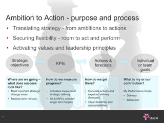 Ambition to Action - purpose and process
       • Translating strategy - from ambitions to actions
       • Securing flexibility - room to act and perform
       • Activating values and leadership principles

         Strategic                                                   Actions &                  Individual
         objectives                        KPIs                      forecasts                   or team
                                                                                                  goals

       Where are we going –         How do we measure         How do we get            What is my or our
       what does success            progress?                 there?                   contribution?
       look like?
       • Most important strategic   • Indicative measure of   • Concrete actions and   My Performance Goals
         change areas                 strategic delivery        expected delivery      • Delivery
       • Medium term horizon        • 10-12 KPI’s, shorter/     (forecast)
                                                                                       • Behaviour
                                      longer term targets     • Clear deadlines and
                                                                accountabilities



12 -
 