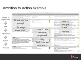 Ambition to Action example

 People &
Organisation
               Where are we
                                             How do
                 going?
                                             we get
   HSE
                ”Strategic                   there?
                objectives”   How do we
                               measure       ”Actions”
 Operations
                              progress?

  Market
                                  ”Key
                              Performance
                               Indicators”
   Finance
 