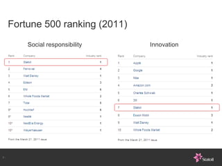 Fortune 500 ranking (2011)
         Social responsibility    Innovation




3-
 