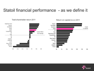 Statoil financial performance - as we define it

    Total shareholder return 2011   Return on capital (ROCE) 2011
 