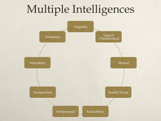 Multiple Intelligences
 