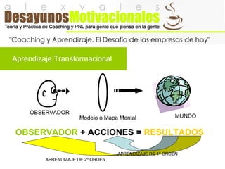 Aprendizaje Transformacional
OBSERVADOR
Modelo o Mapa Mental MUNDO
OBSERVADOR + ACCIONES = RESULTADOS
APRENDIZAJE DE 1º ORDEN
APRENDIZAJE DE 2º ORDEN
 