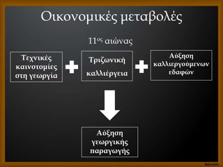 Οικονομικές μεταβολές
11ος αιώνας
Τεχνικές
καινοτομίες
στη γεωργία
Τριζωνική
καλλιέργεια
Αύξηση
γεωργικής
παραγωγής
Αύξηση
καλλιεργούμενων
εδαφών
 