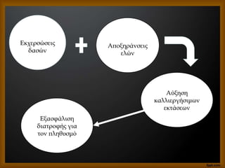 Εκχερσώσεις
δασών
Αποξηράνσεις
ελών
Αύξηση
καλλιεργήσιμων
εκτάσεων
Εξασφάλιση
διατροφής για
τον πληθυσμό
 
