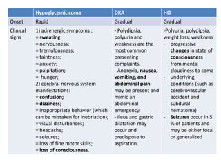 Hypoglycemic coma DKA HO
Onset Rapid Gradual Gradual
Clinical
signs
1) adrenergic symptoms :
= sweating;
= nervousness;
= tremulousness;
= faintness;
= anxiety;
= palpitation;
= hunger;
2) cerebral nervous system
manifestations:
= confusion;
= dizziness;
= inappropriate behavior (which
can be mistaken for inebriation);
= visual disturbances;
= headache;
= seizures;
= loss of fine motor skills;
= loss of consciousness.
- Polydipsia,
polyuria and
weakness are the
most common
presenting
complaints.
- Anorexia, nausea,
vomiting, and
abdominal pain
may be present and
mimic an
abdominal
emergency.
- Ileus and gastric
dilatation may
occur and
predispose to
aspiration.
-Polyuria, polydipsia,
weight loss, weakness
- progressive
changes in state of
consciousness
from mental
cloudiness to coma
- underlying
conditions (such as
cerebrovascular
accident and
subdural
hematoma)
- Seizures occur in 5
% of patients and
may be either focal
or generalized
 