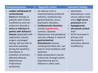 Predisposing factors  Diagnostic criteria Laboratory findings
• sudden withdrawal of
corticosteroid
hormone therapy in
patients with chronic
insufficiency and non-
endocrine disorders;
• stress or infection in
patints with Adisson’s
disease (especially with
septicemia, trauma,
surgery, prolonged
fasting, salt loss due to
excessive sweating
during hot weather);
• thrombosis or
embolism of primary
affected adrenals
(Waterhouse-
Friderichsen
syndrome).
• An adrenal crisis is
characterized by profound
asthenia, cardiovascular,
gastrointestinal, neuro-
psychyatric disorders.
• Cardiovascular disorders
include hypotension,
cyanosis, dyspnea.
• Hypotension and peripheral
vascular collapse is result of
gastrointestinal
disturbances (nausea,
vomiting diarrhea) also can
lead to renal shutdown with
azotemia.
• Body temperature may be
subnormal, through severe
hyperthermia due to
infection is often seen.
• electrolyte
disturbances: a low
serum sodium level
and a high serum
potassium level
• hypoglycemia
• decreased cortisol
level
• ACTH increased in
primary and
decreased in
secondary adrenal
insufficiency
 