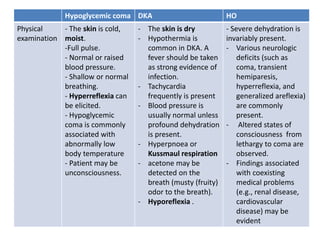 Hypoglycemic coma DKA HO
Physical
examination
- The skin is cold,
moist.
-Full pulse.
- Normal or raised
blood pressure.
- Shallow or normal
breathing.
- Hyperreflexia can
be elicited.
- Hypoglycemic
coma is commonly
associated with
abnormally low
body temperature
- Patient may be
unconsciousness.
- The skin is dry
- Hypothermia is
common in DKA. A
fever should be taken
as strong evidence of
infection.
- Tachycardia
frequently is present
- Blood pressure is
usually normal unless
profound dehydration
is present.
- Hyperpnoea or
Kussmaul respiration
- acetone may be
detected on the
breath (musty (fruity)
odor to the breath).
- Hyporeflexia .
- Severe dehydration is
invariably present.
- Various neurologic
deficits (such as
coma, transient
hemiparesis,
hyperreflexia, and
generalized areflexia)
are commonly
present.
- Altered states of
consciousness from
lethargy to coma are
observed.
- Findings associated
with coexisting
medical problems
(e.g., renal disease,
cardiovascular
disease) may be
evident
 