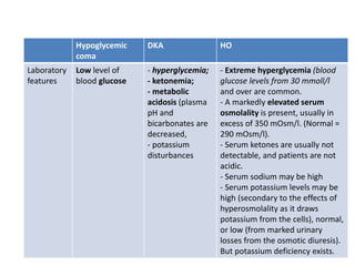 Hypoglycemic
coma
DKA HO
Laboratory
features
Low level of
blood glucose
- hyperglycemia;
- ketonemia;
- metabolic
acidosis (plasma
pH and
bicarbonates are
decreased,
- potassium
disturbances
- Extreme hyperglycemia (blood
glucose levels from 30 mmoll/l
and over are common.
- A markedly elevated serum
osmolality is present, usually in
excess of 350 mOsm/l. (Normal =
290 mOsm/l).
- Serum ketones are usually not
detectable, and patients are not
acidic.
- Serum sodium may be high
- Serum potassium levels may be
high (secondary to the effects of
hyperosmolality as it draws
potassium from the cells), normal,
or low (from marked urinary
losses from the osmotic diuresis).
But potassium deficiency exists.
 