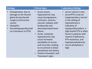 Etiology Clinical signs Laboratory findings
• Postoperative: due to
damage to the thyroid
gland during thyroid
surgery (commonest
cause);
• Idiopathic
• Pseudohypoparathyroidi
sm (resistance to PTH)
• Acute severe,
hypocalcemia may
cause laryngospasm,
confusion, seizures,
vascular collapse with
bradycardia and
decompensated heart
failure.
• Acute, moderate
hypocalcemia may
cause increased
excitability of nerves
and muscules, leading
to circumoral or distal
parasthesia and tetany.
• Positive Chvostek’s and
Trousseau’s signs
• serum calcium is low
• serumPTH is low (or
inappropriatery normal
in the setting of
hypocalcemia is
indicative of
hypoparathyroidism: a
high levelof PTH is often
found in patients with
vitamin D deficiency,
PTH resistance, and
hyperphosphatemia);
• serum phosphate is
high
 