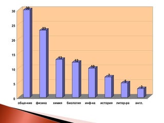 30
30



25
                   23


20



15
                           13
                                     12
                                               10
10
                                                         7
                                                                   5
 5
                                                                             3


 0
     обще-ние   физика   химия   биология   инф-ка   история   литер-ра   англ.
 