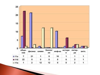 25


20


15


10


 5


 0
      обще-                  биолог        истори   литер-
            физика   химия          инф-ка                   англ.
       ние                     ия             я       ра
11а    7      21       1       0      10     1        1       1
11б    22     0        0       0      0      6        2       1
11в    1      2       12       12     0      0        2       1
 