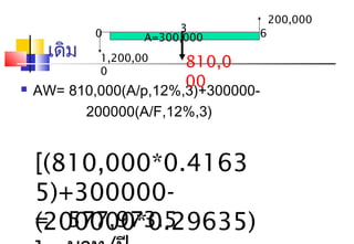 200,000
            0           3        6
                   A=300,000
     เดิม   1,200,00
            0
                         810,0
                         00
   AW= 810,000(A/p,12%,3)+300000-
          200000(A/F,12%,3)


    [(810,000*0.4163
    5)+300000-
    = 577,973.5
    (200000*0.29635)
 